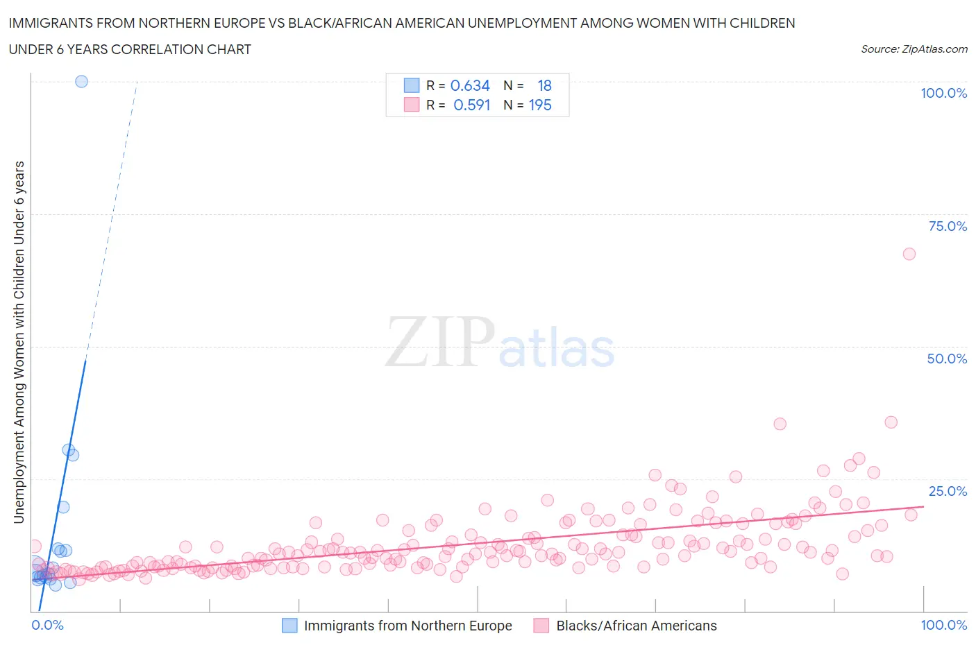 Immigrants from Northern Europe vs Black/African American Unemployment Among Women with Children Under 6 years