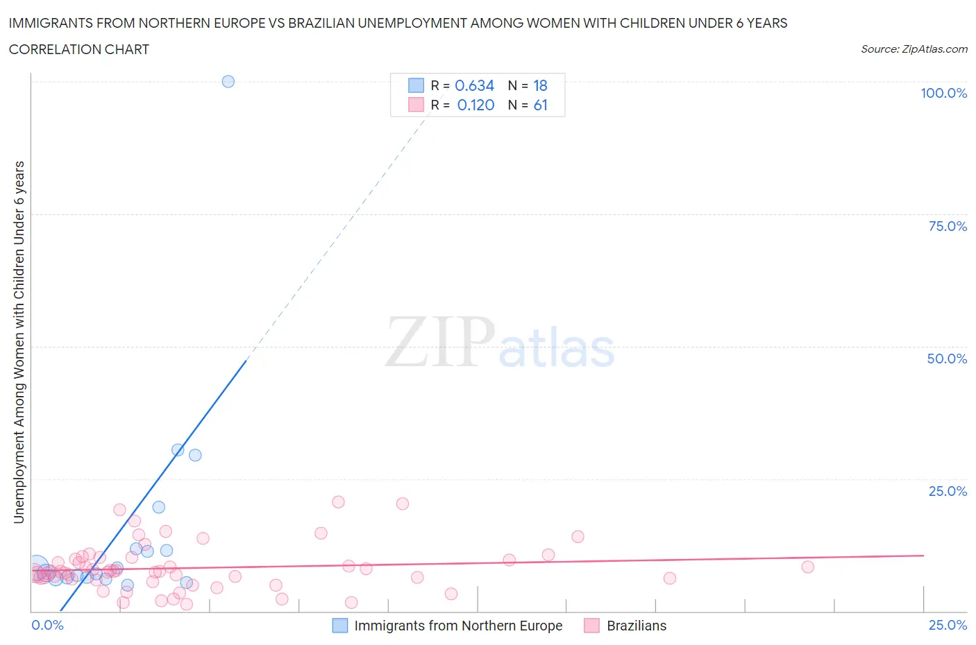 Immigrants from Northern Europe vs Brazilian Unemployment Among Women with Children Under 6 years