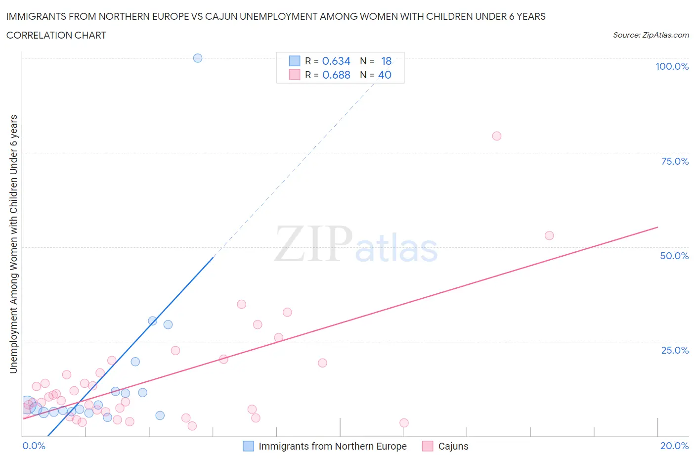 Immigrants from Northern Europe vs Cajun Unemployment Among Women with Children Under 6 years