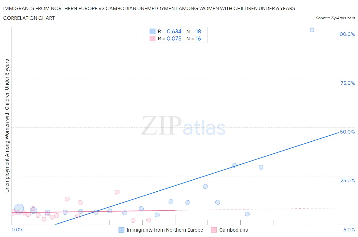 Immigrants from Northern Europe vs Cambodian Unemployment Among Women with Children Under 6 years