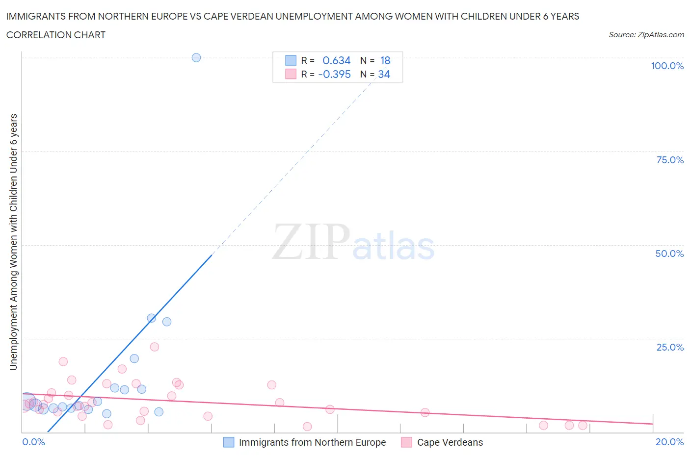 Immigrants from Northern Europe vs Cape Verdean Unemployment Among Women with Children Under 6 years