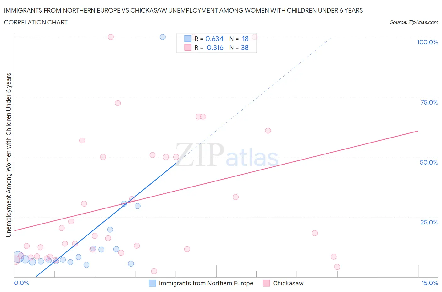 Immigrants from Northern Europe vs Chickasaw Unemployment Among Women with Children Under 6 years