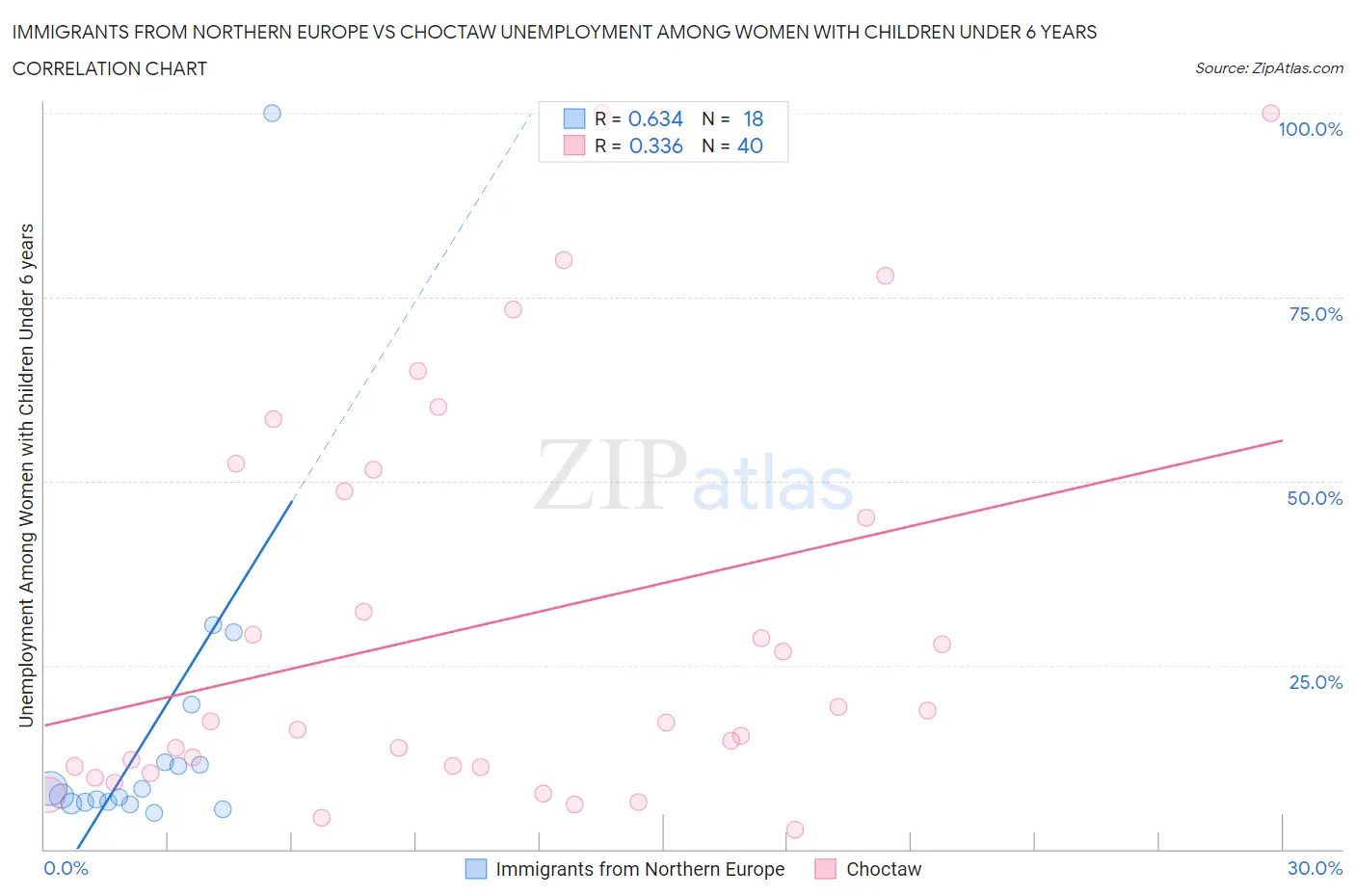Immigrants from Northern Europe vs Choctaw Unemployment Among Women with Children Under 6 years
