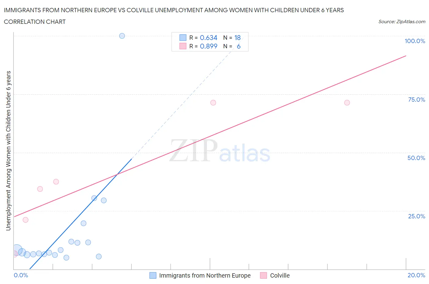 Immigrants from Northern Europe vs Colville Unemployment Among Women with Children Under 6 years