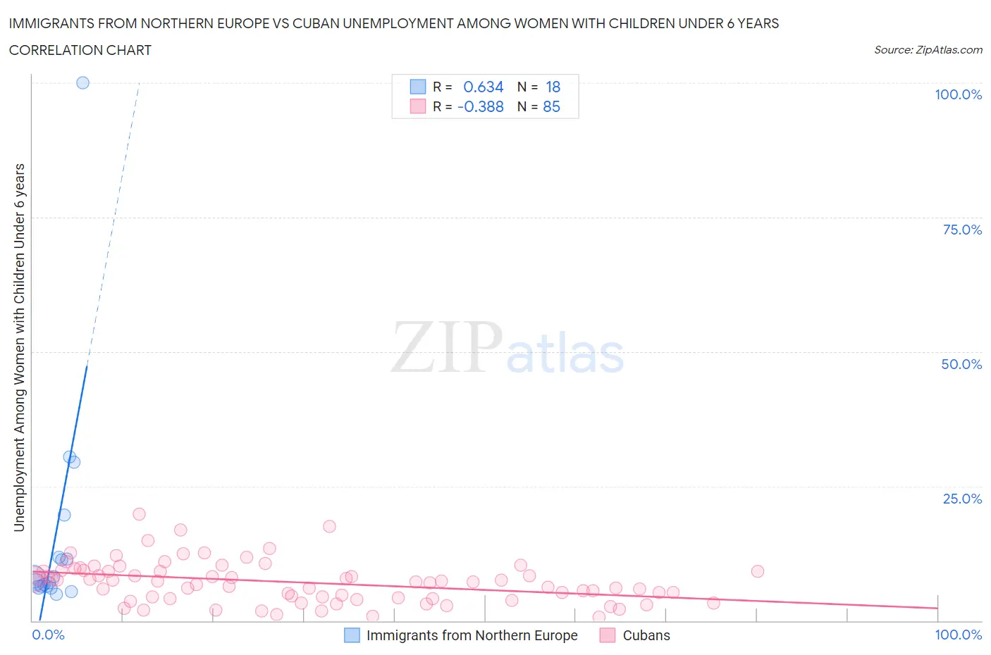 Immigrants from Northern Europe vs Cuban Unemployment Among Women with Children Under 6 years