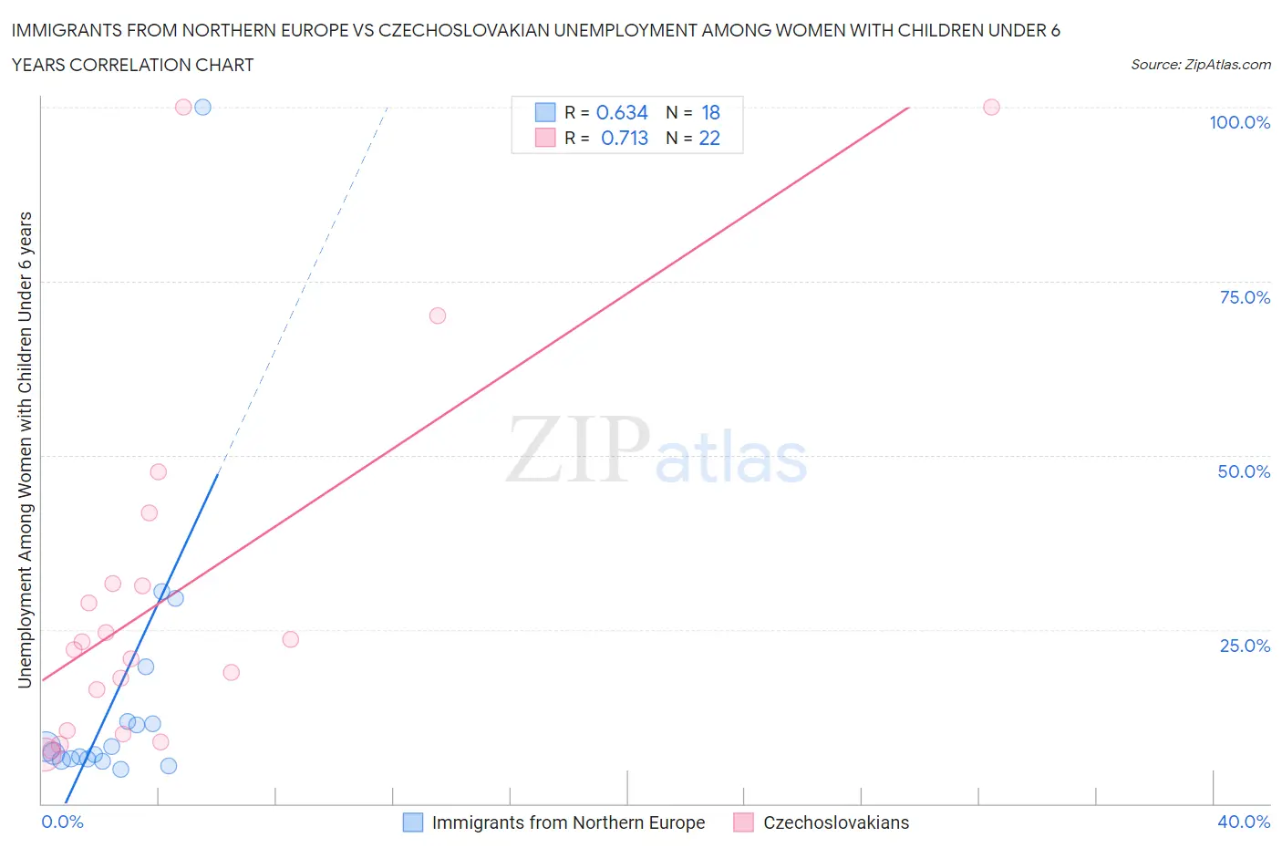Immigrants from Northern Europe vs Czechoslovakian Unemployment Among Women with Children Under 6 years