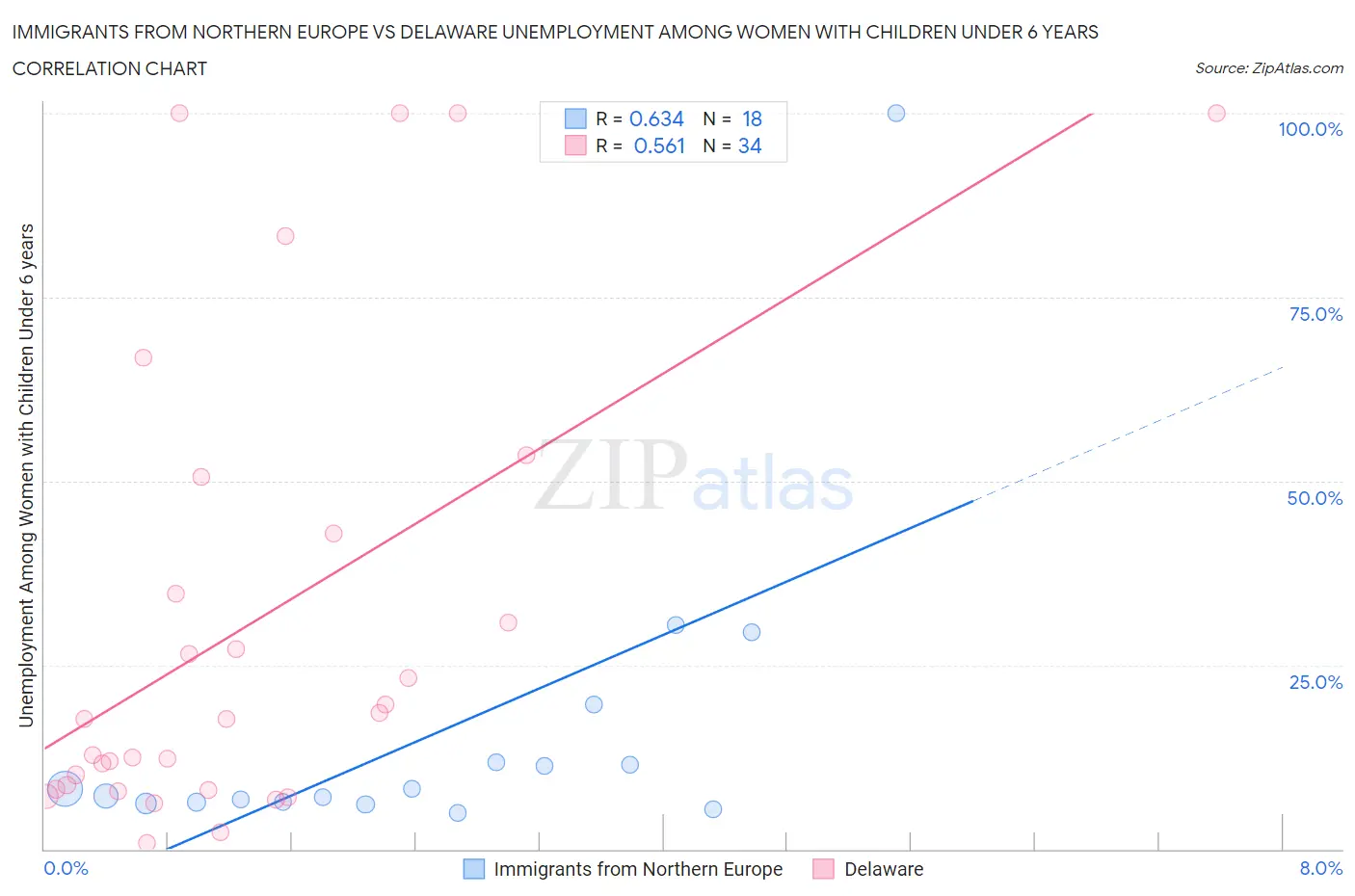 Immigrants from Northern Europe vs Delaware Unemployment Among Women with Children Under 6 years