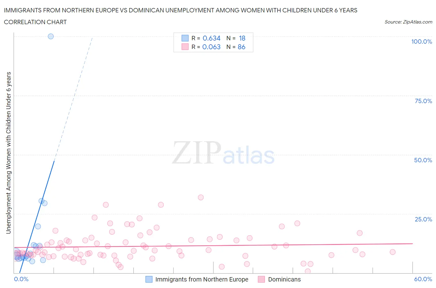 Immigrants from Northern Europe vs Dominican Unemployment Among Women with Children Under 6 years