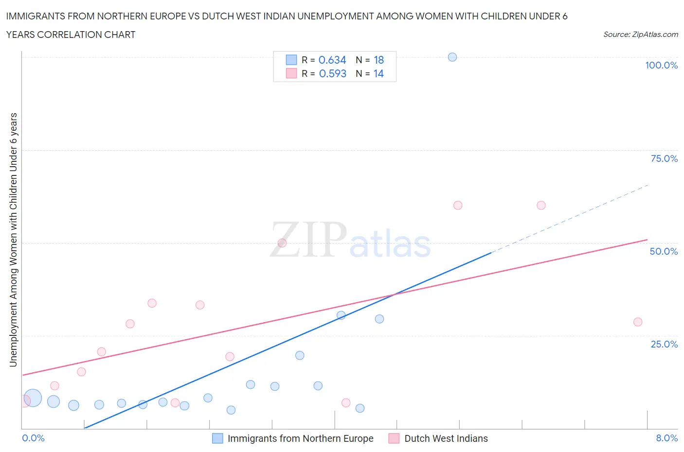 Immigrants from Northern Europe vs Dutch West Indian Unemployment Among Women with Children Under 6 years