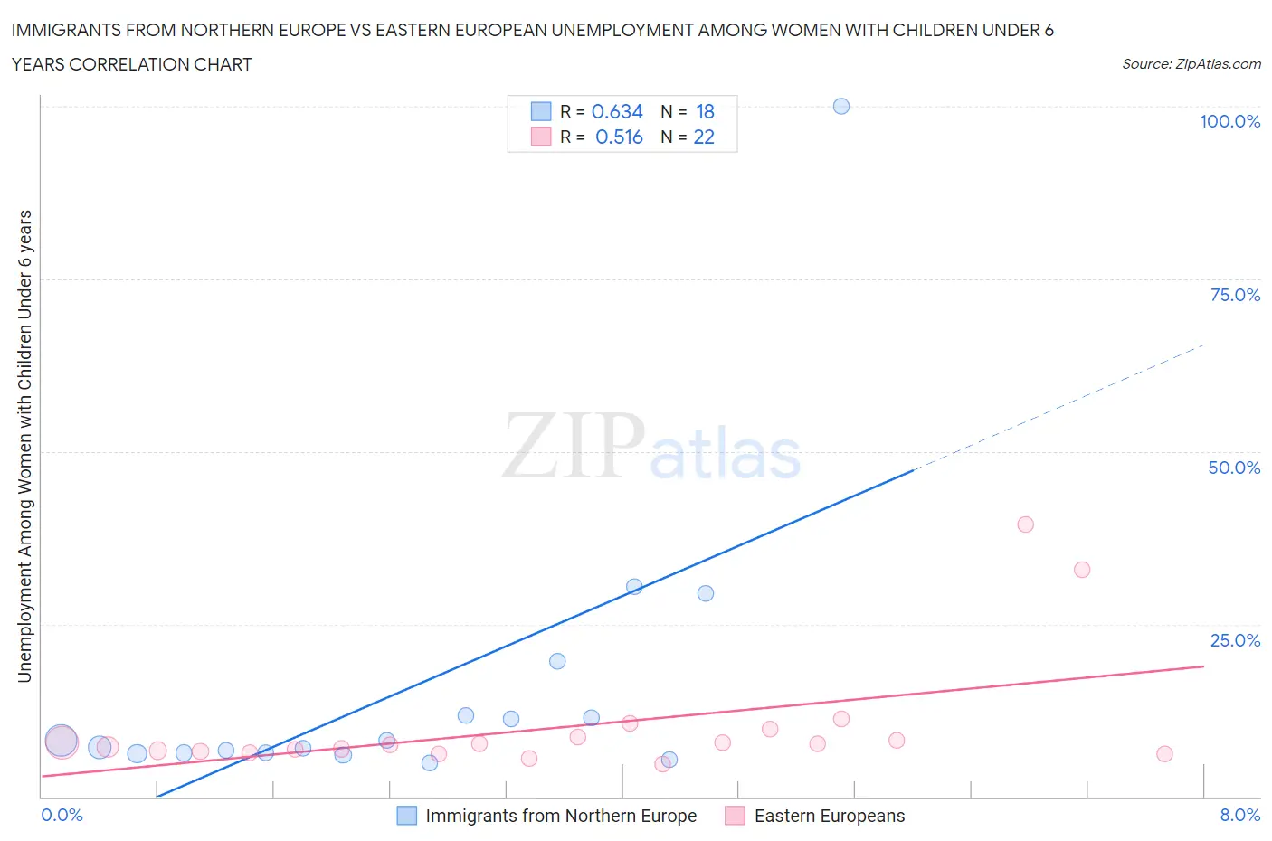 Immigrants from Northern Europe vs Eastern European Unemployment Among Women with Children Under 6 years