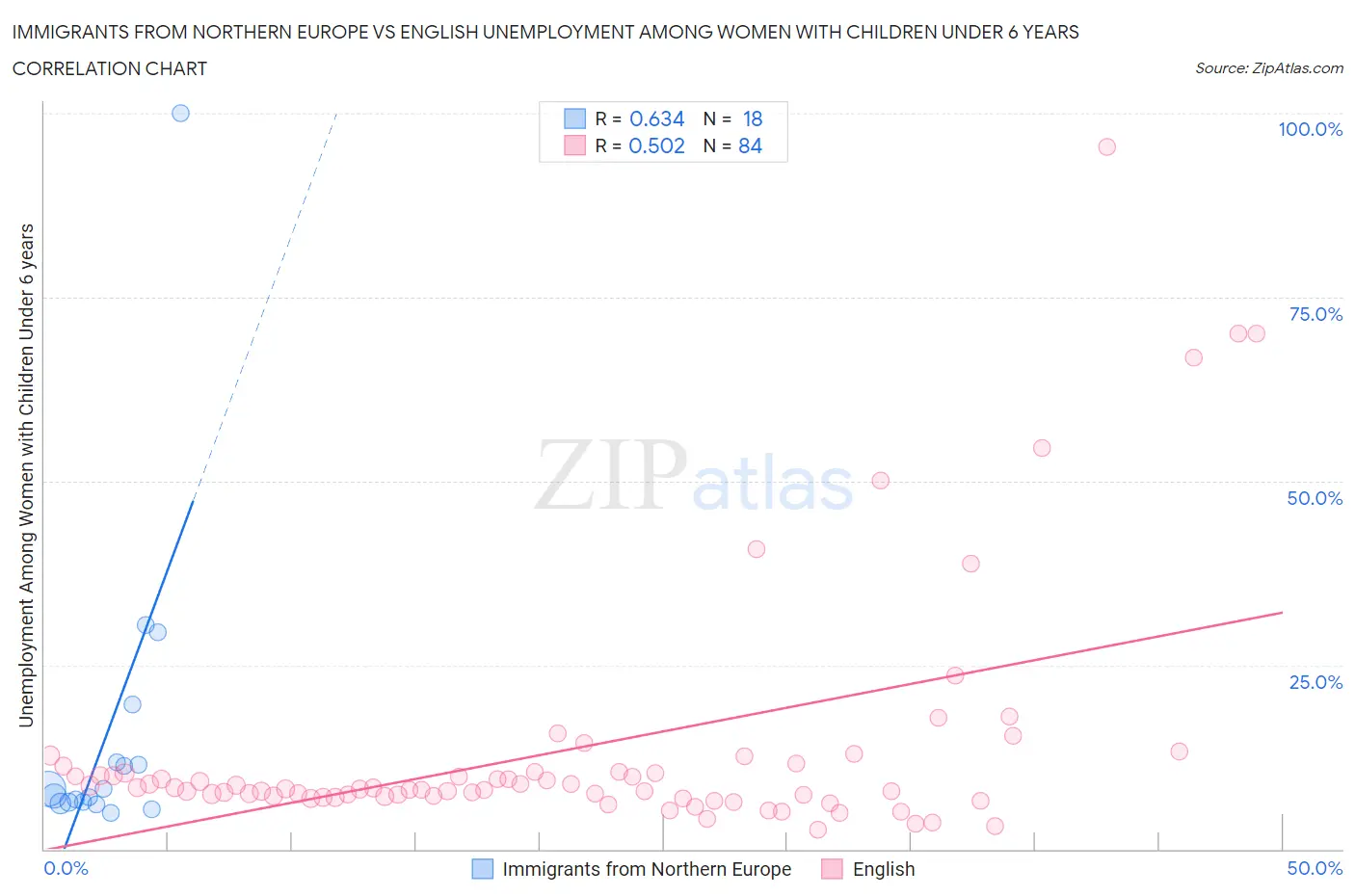 Immigrants from Northern Europe vs English Unemployment Among Women with Children Under 6 years