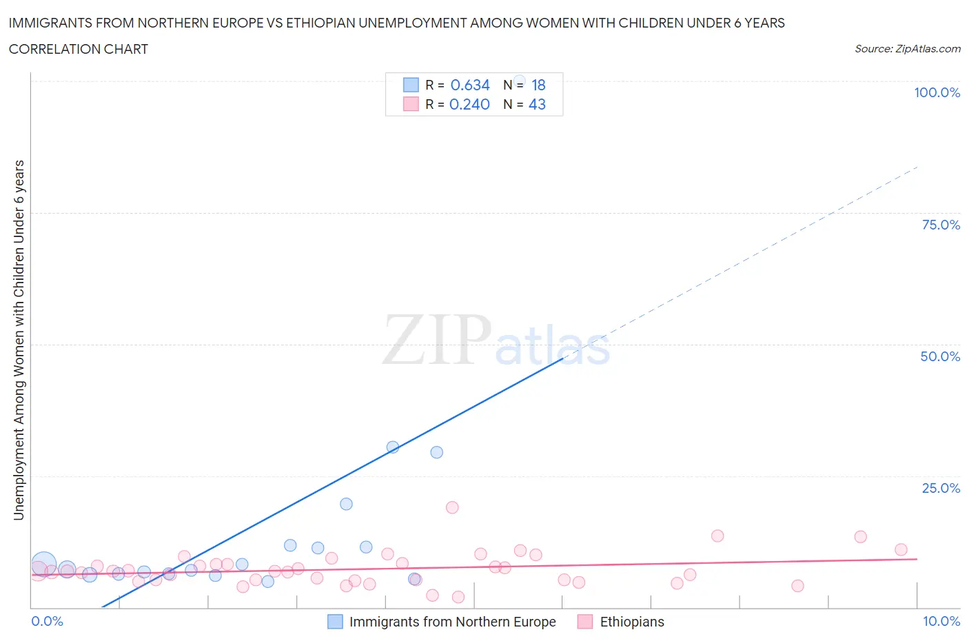 Immigrants from Northern Europe vs Ethiopian Unemployment Among Women with Children Under 6 years