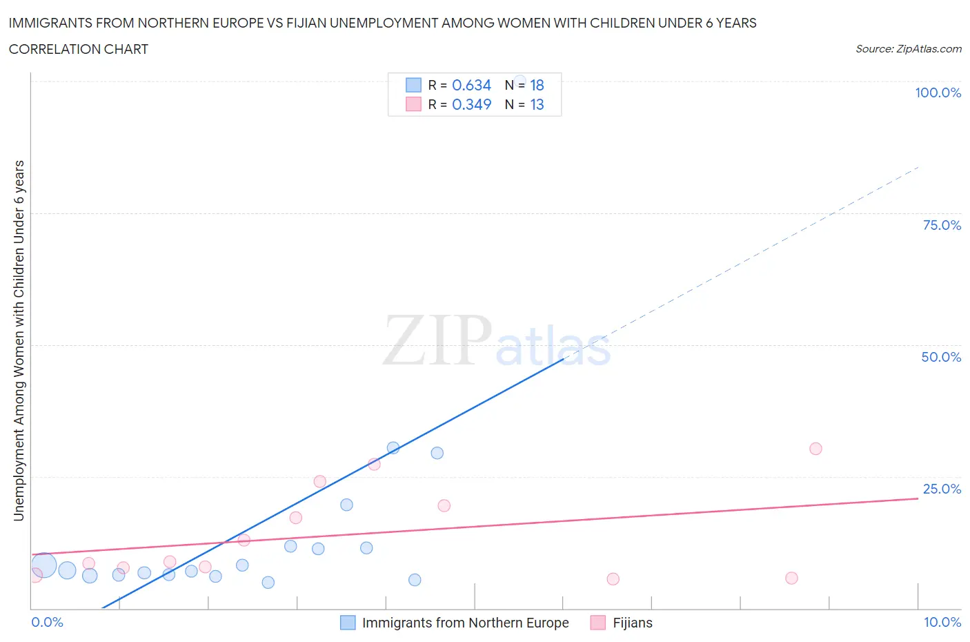 Immigrants from Northern Europe vs Fijian Unemployment Among Women with Children Under 6 years