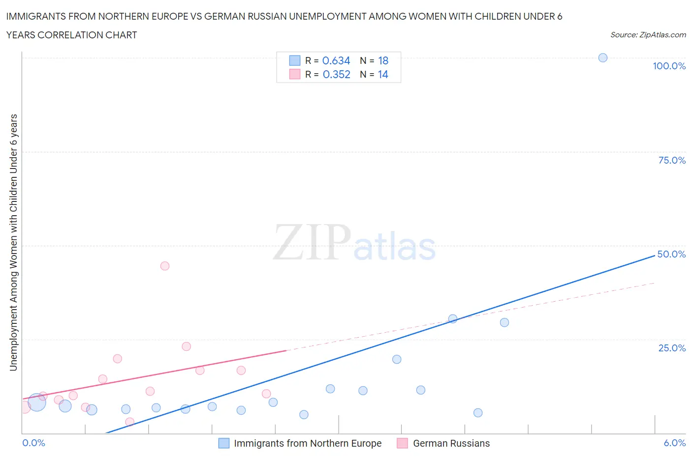 Immigrants from Northern Europe vs German Russian Unemployment Among Women with Children Under 6 years