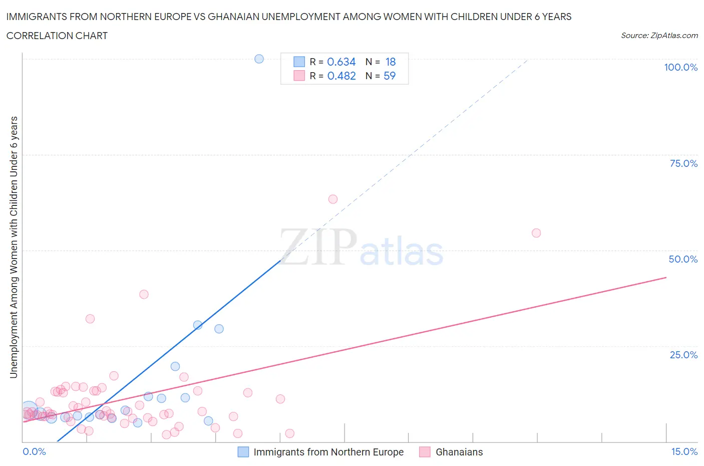 Immigrants from Northern Europe vs Ghanaian Unemployment Among Women with Children Under 6 years
