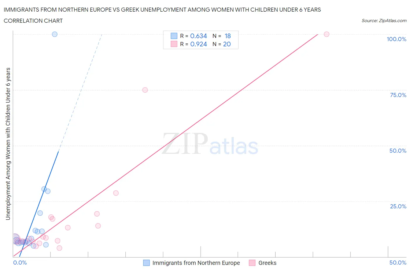 Immigrants from Northern Europe vs Greek Unemployment Among Women with Children Under 6 years