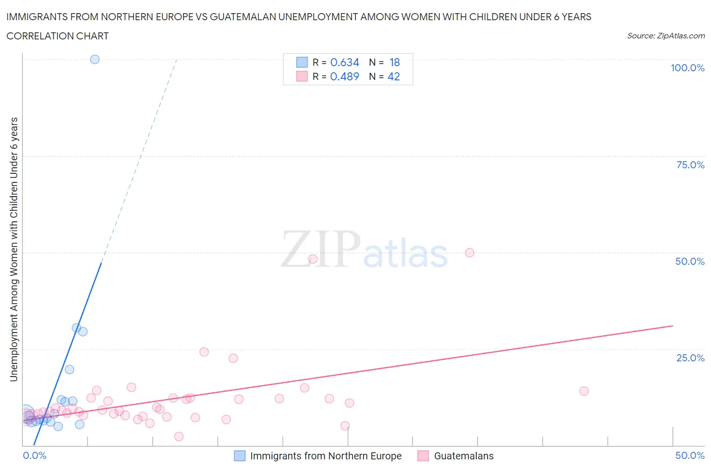 Immigrants from Northern Europe vs Guatemalan Unemployment Among Women with Children Under 6 years