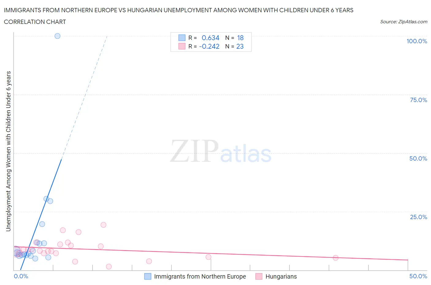 Immigrants from Northern Europe vs Hungarian Unemployment Among Women with Children Under 6 years