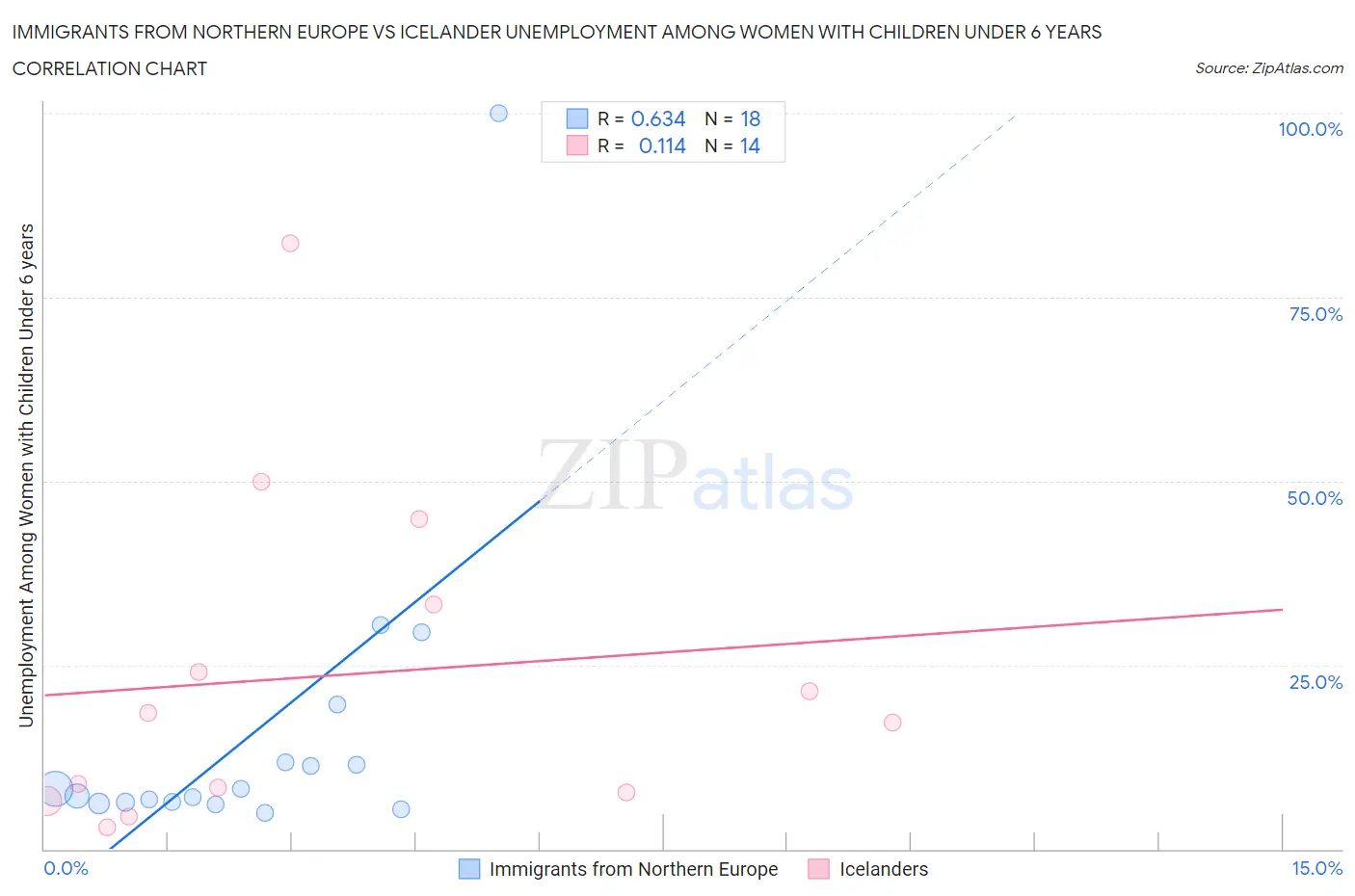 Immigrants from Northern Europe vs Icelander Unemployment Among Women with Children Under 6 years