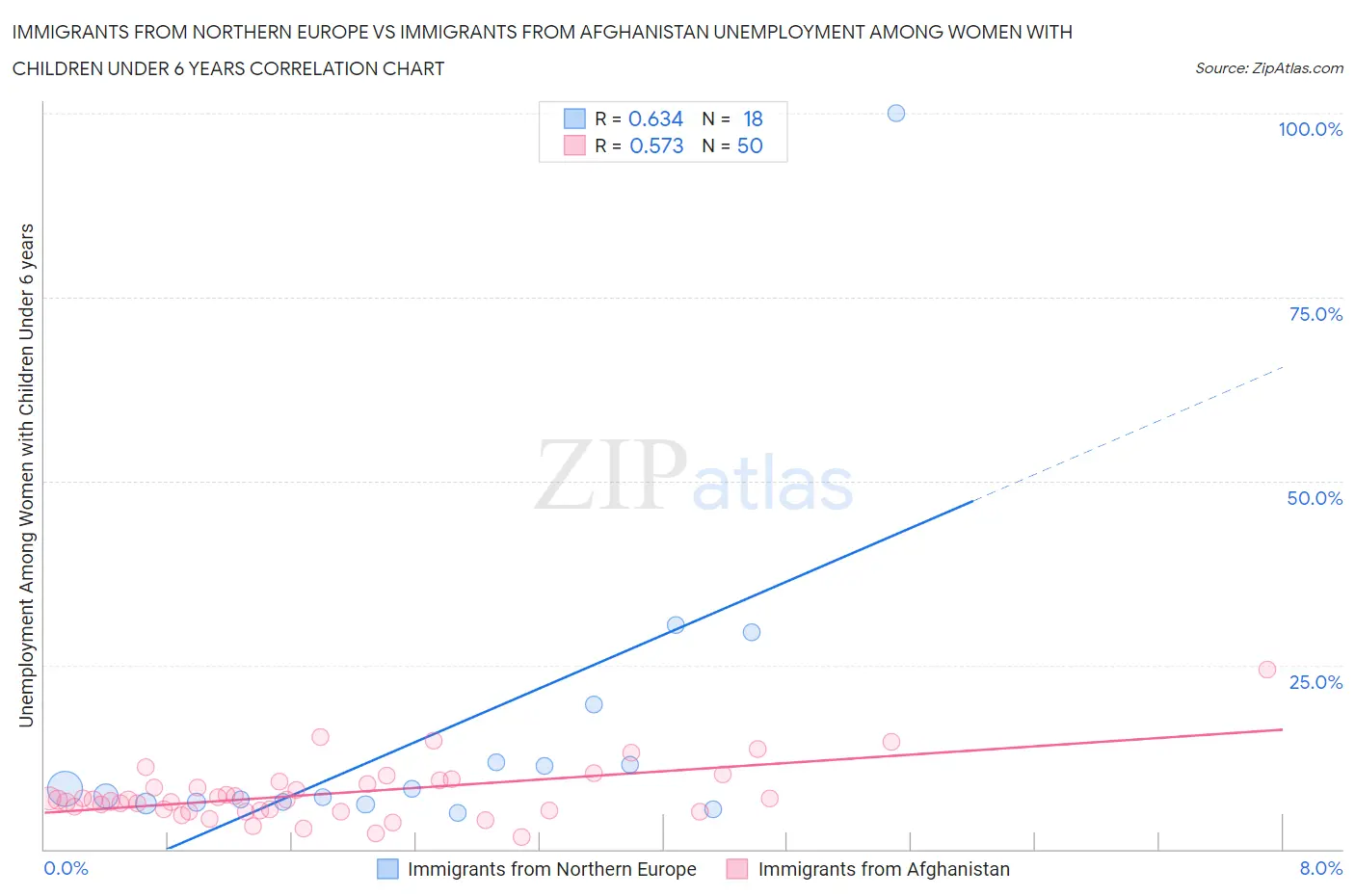 Immigrants from Northern Europe vs Immigrants from Afghanistan Unemployment Among Women with Children Under 6 years
