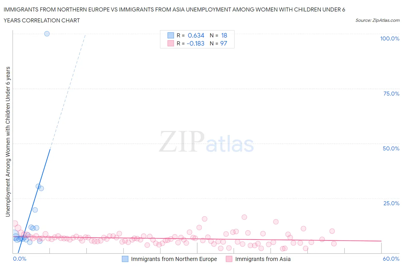 Immigrants from Northern Europe vs Immigrants from Asia Unemployment Among Women with Children Under 6 years
