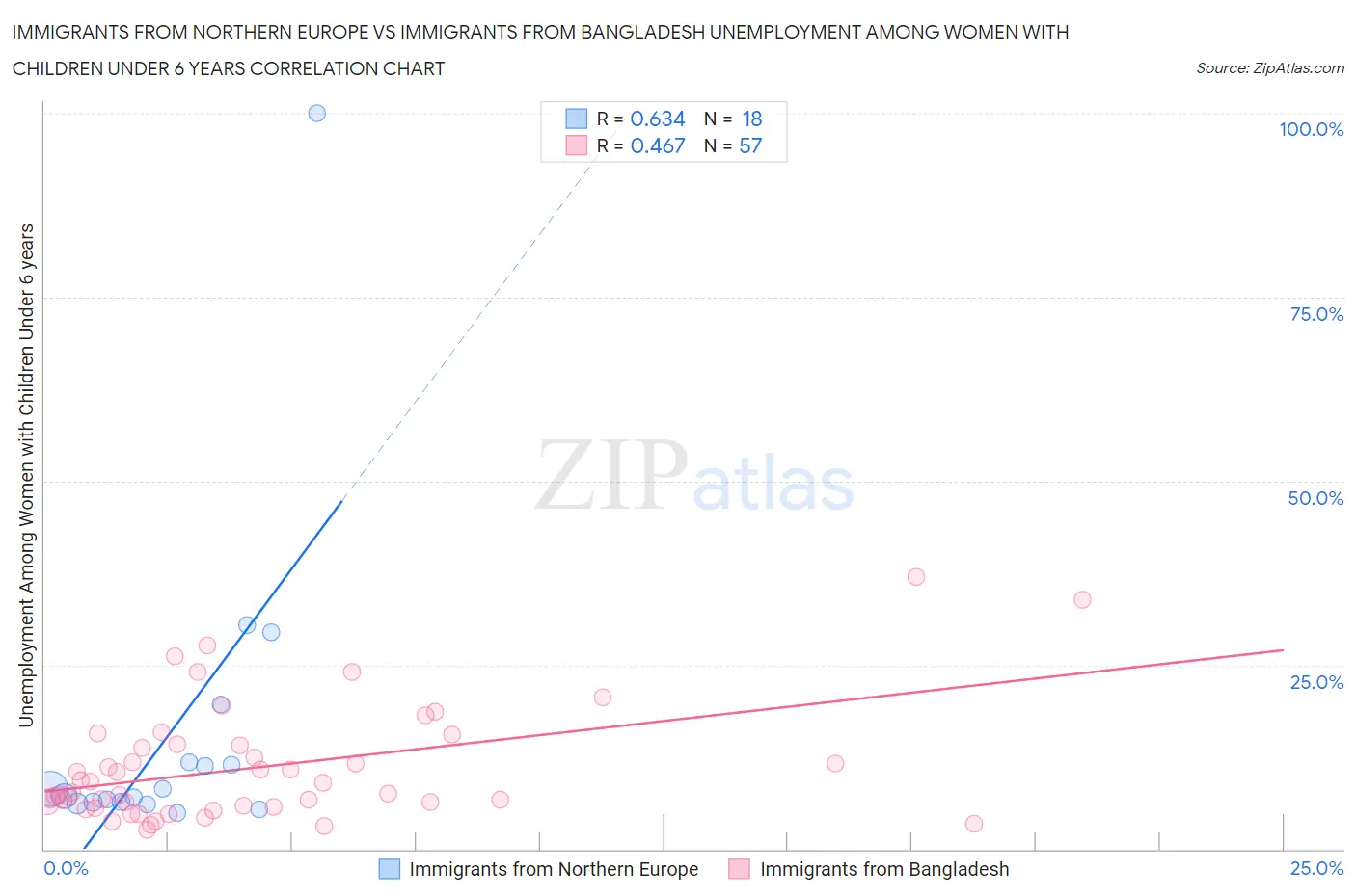 Immigrants from Northern Europe vs Immigrants from Bangladesh Unemployment Among Women with Children Under 6 years