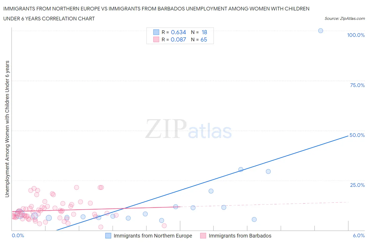 Immigrants from Northern Europe vs Immigrants from Barbados Unemployment Among Women with Children Under 6 years