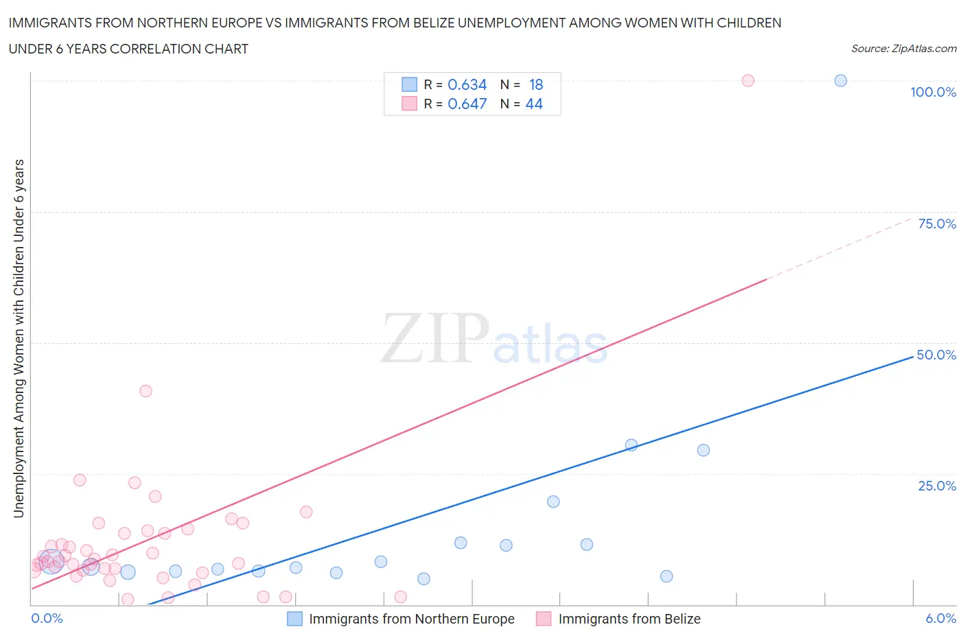 Immigrants from Northern Europe vs Immigrants from Belize Unemployment Among Women with Children Under 6 years