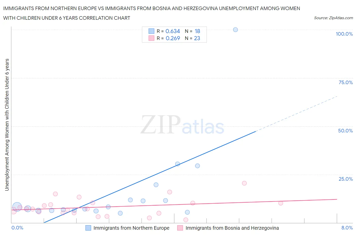 Immigrants from Northern Europe vs Immigrants from Bosnia and Herzegovina Unemployment Among Women with Children Under 6 years