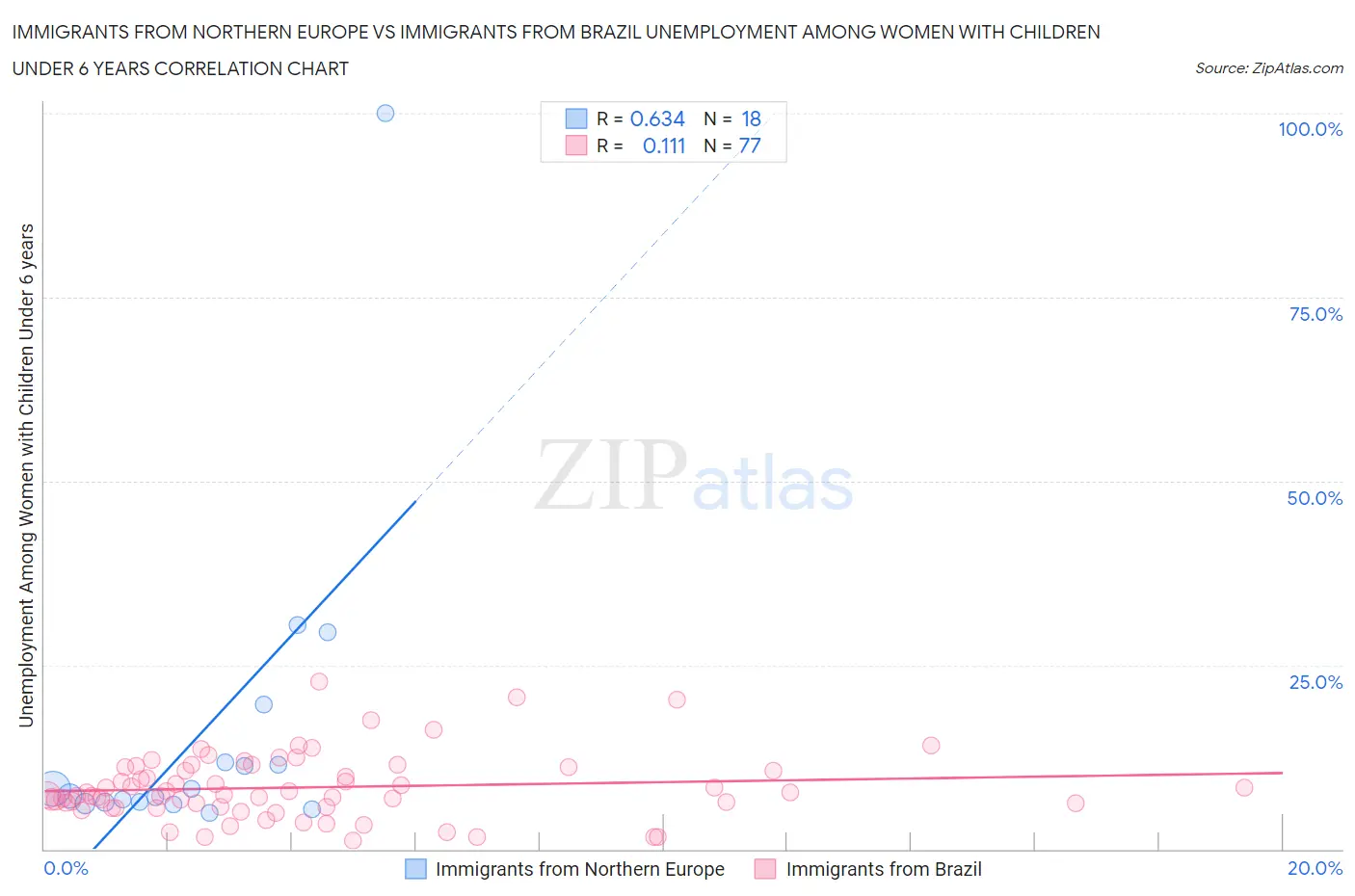 Immigrants from Northern Europe vs Immigrants from Brazil Unemployment Among Women with Children Under 6 years