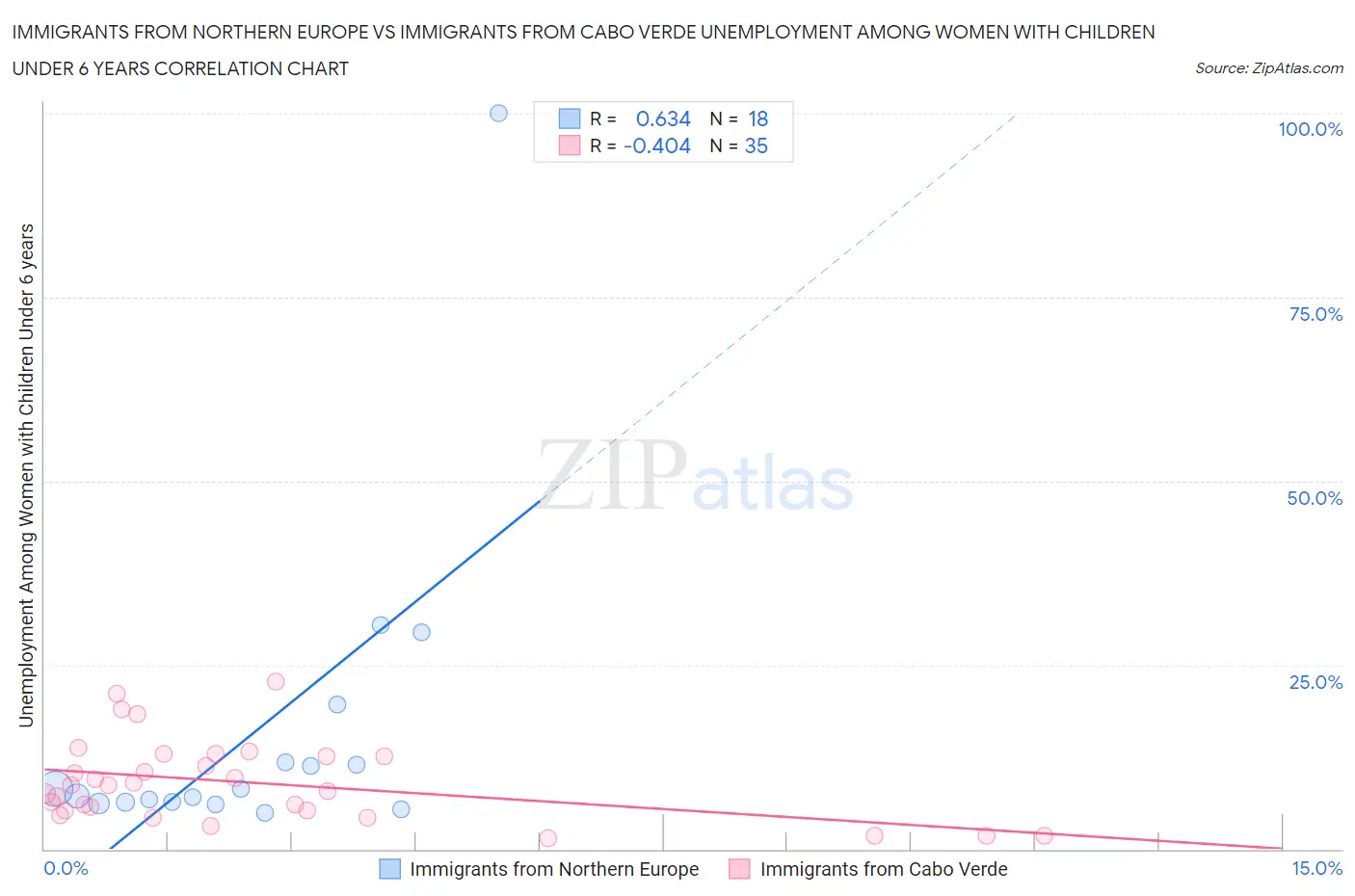 Immigrants from Northern Europe vs Immigrants from Cabo Verde Unemployment Among Women with Children Under 6 years