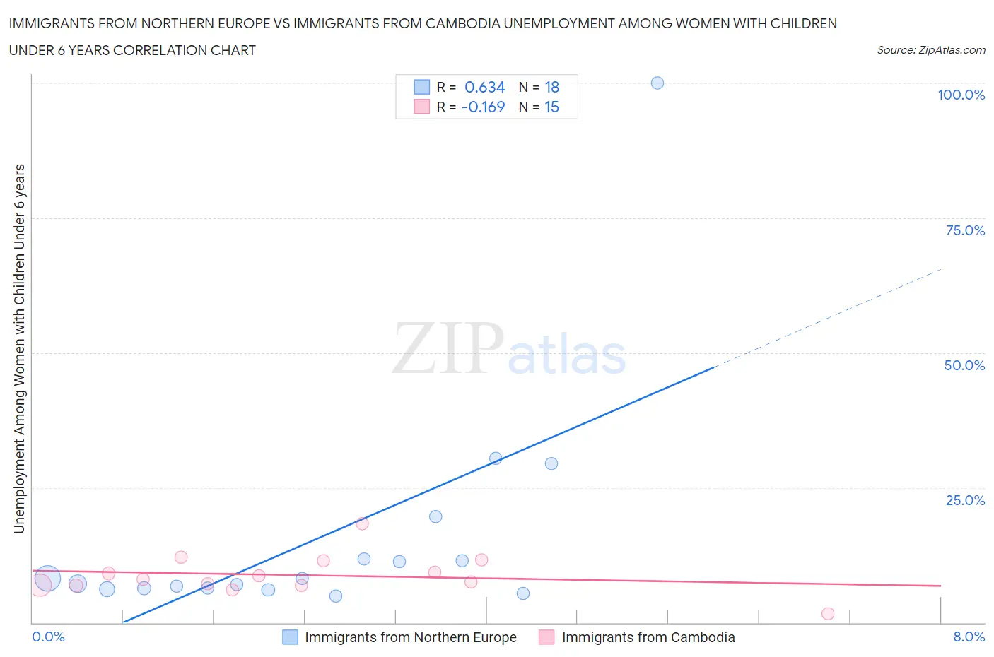 Immigrants from Northern Europe vs Immigrants from Cambodia Unemployment Among Women with Children Under 6 years