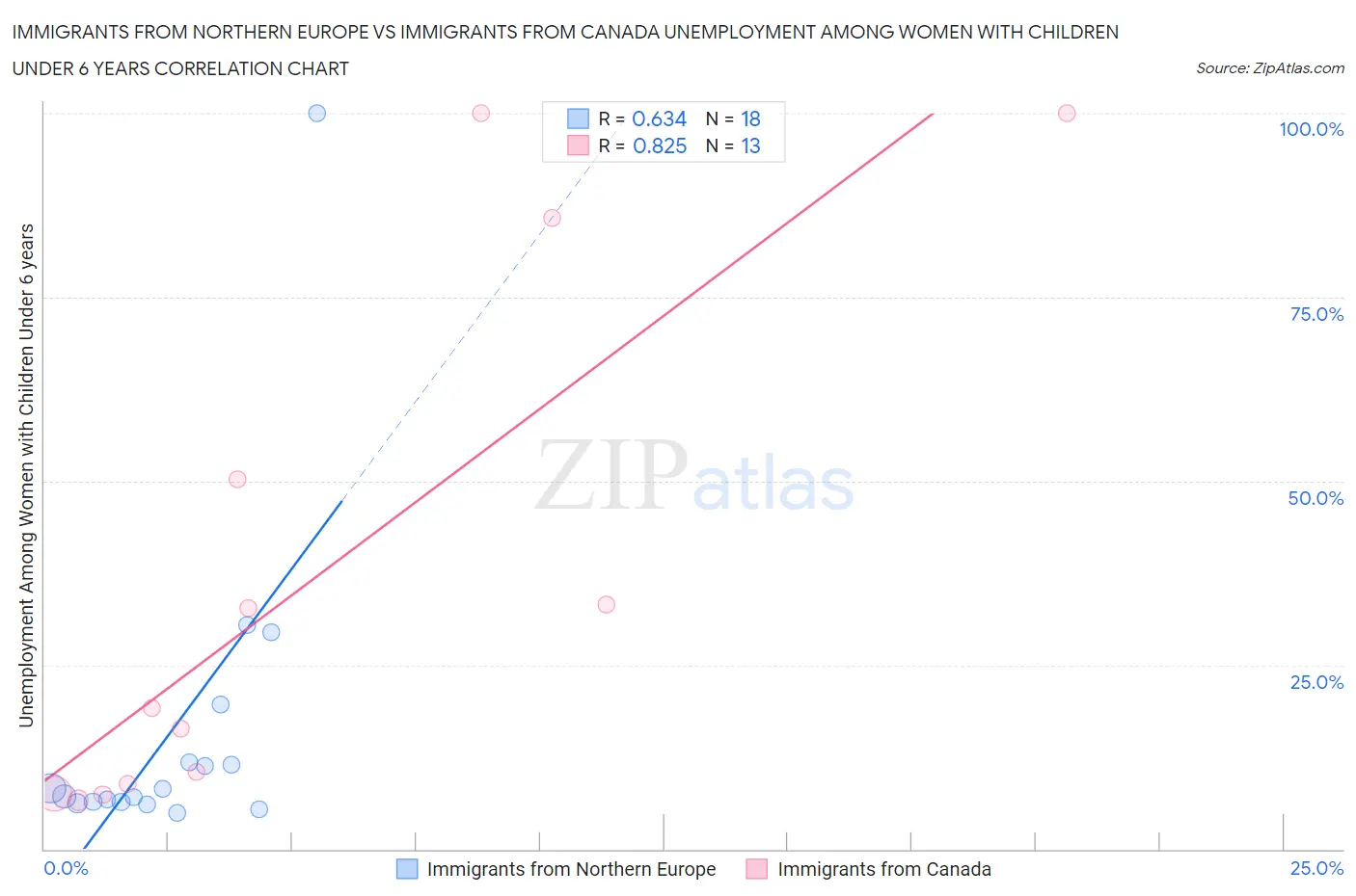 Immigrants from Northern Europe vs Immigrants from Canada Unemployment Among Women with Children Under 6 years