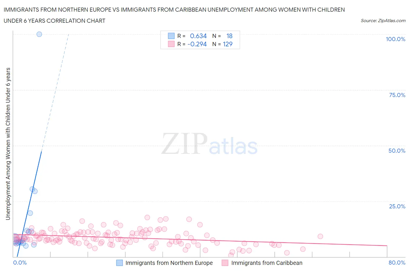 Immigrants from Northern Europe vs Immigrants from Caribbean Unemployment Among Women with Children Under 6 years