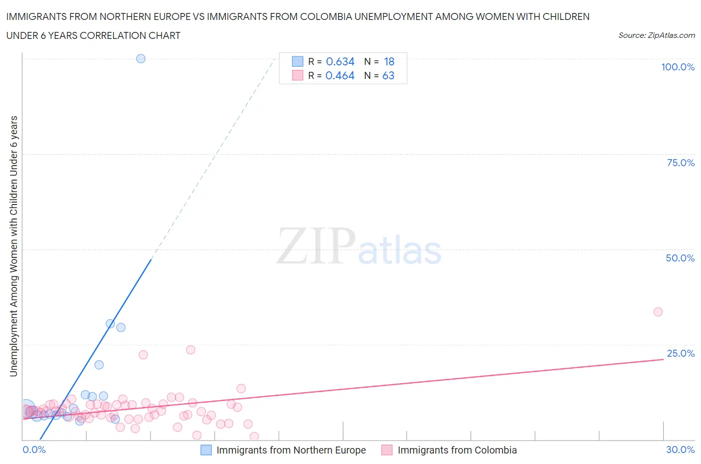 Immigrants from Northern Europe vs Immigrants from Colombia Unemployment Among Women with Children Under 6 years