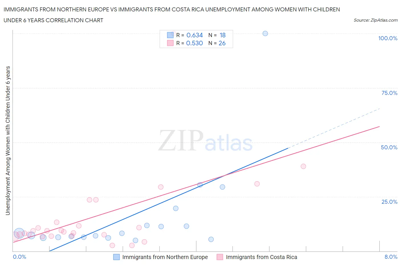 Immigrants from Northern Europe vs Immigrants from Costa Rica Unemployment Among Women with Children Under 6 years