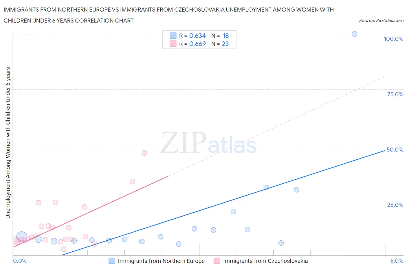 Immigrants from Northern Europe vs Immigrants from Czechoslovakia Unemployment Among Women with Children Under 6 years