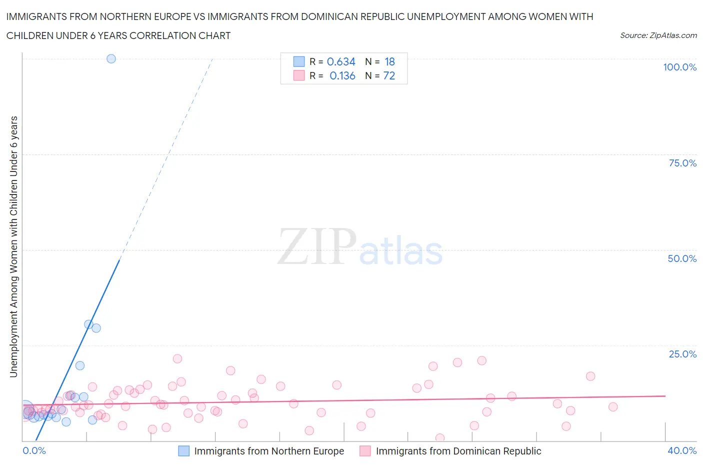 Immigrants from Northern Europe vs Immigrants from Dominican Republic Unemployment Among Women with Children Under 6 years