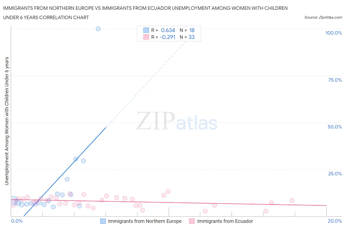 Immigrants from Northern Europe vs Immigrants from Ecuador Unemployment Among Women with Children Under 6 years