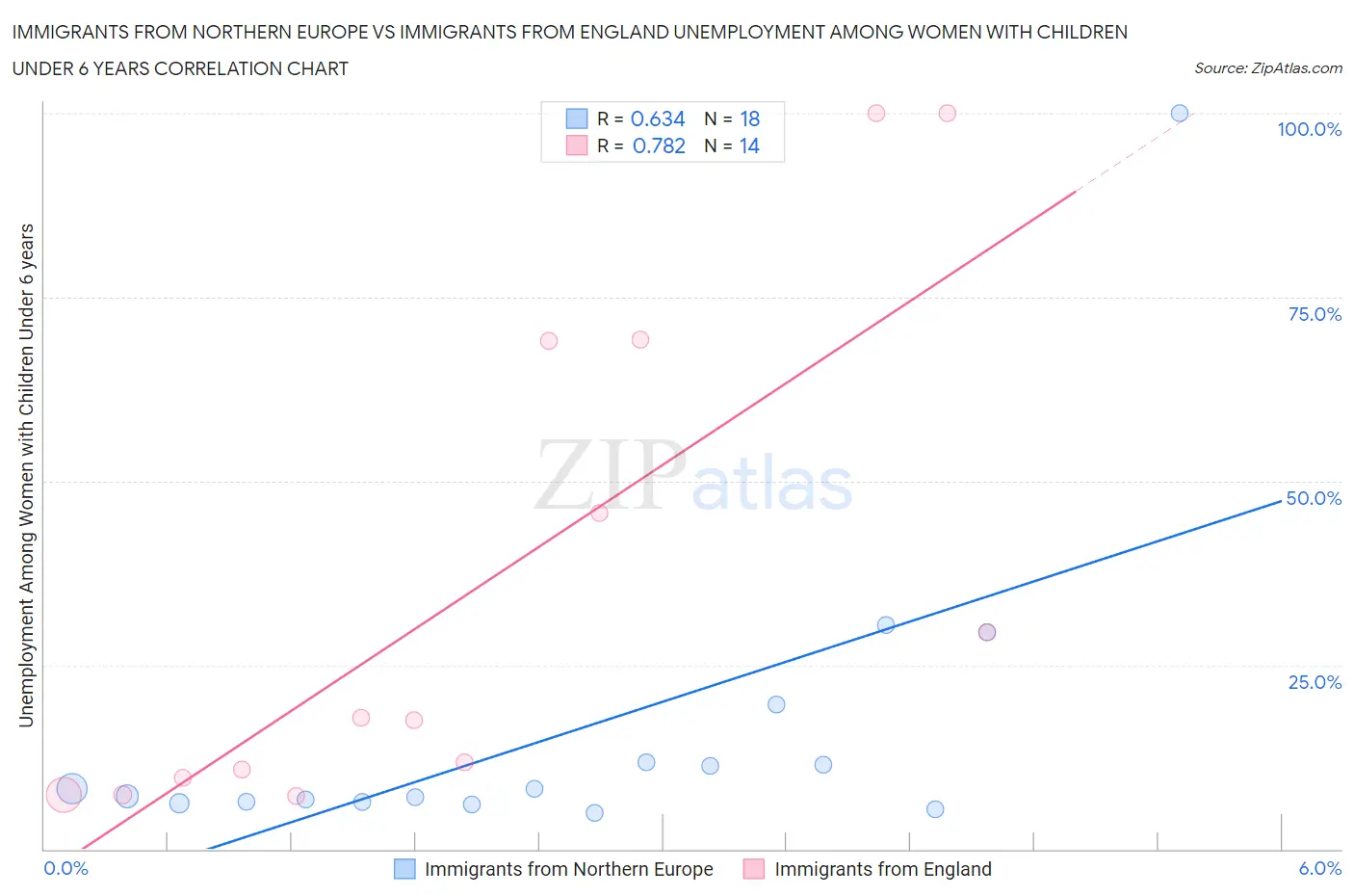 Immigrants from Northern Europe vs Immigrants from England Unemployment Among Women with Children Under 6 years