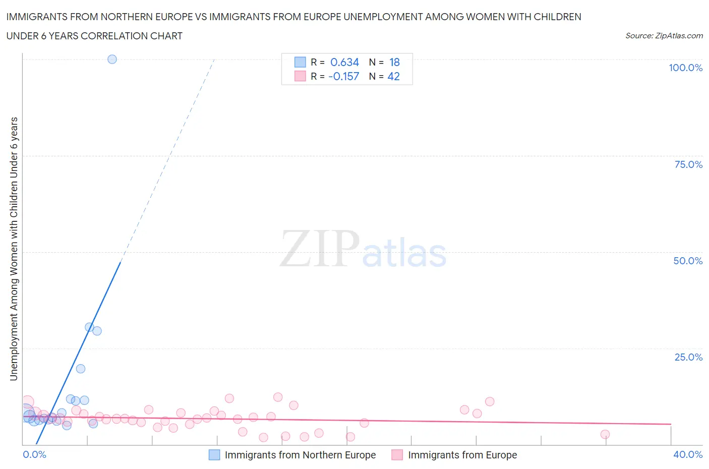 Immigrants from Northern Europe vs Immigrants from Europe Unemployment Among Women with Children Under 6 years