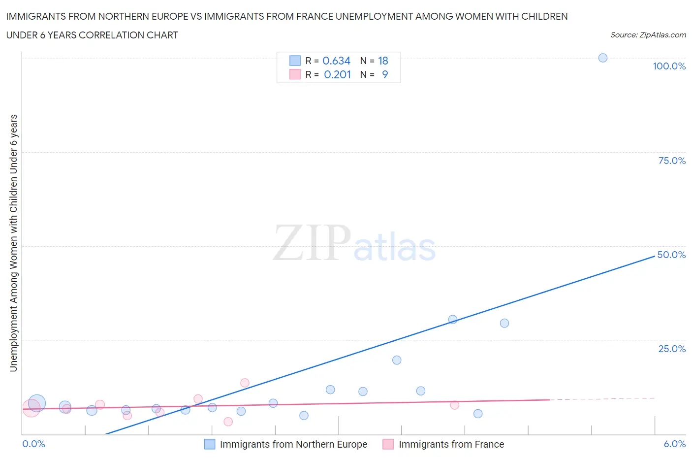 Immigrants from Northern Europe vs Immigrants from France Unemployment Among Women with Children Under 6 years