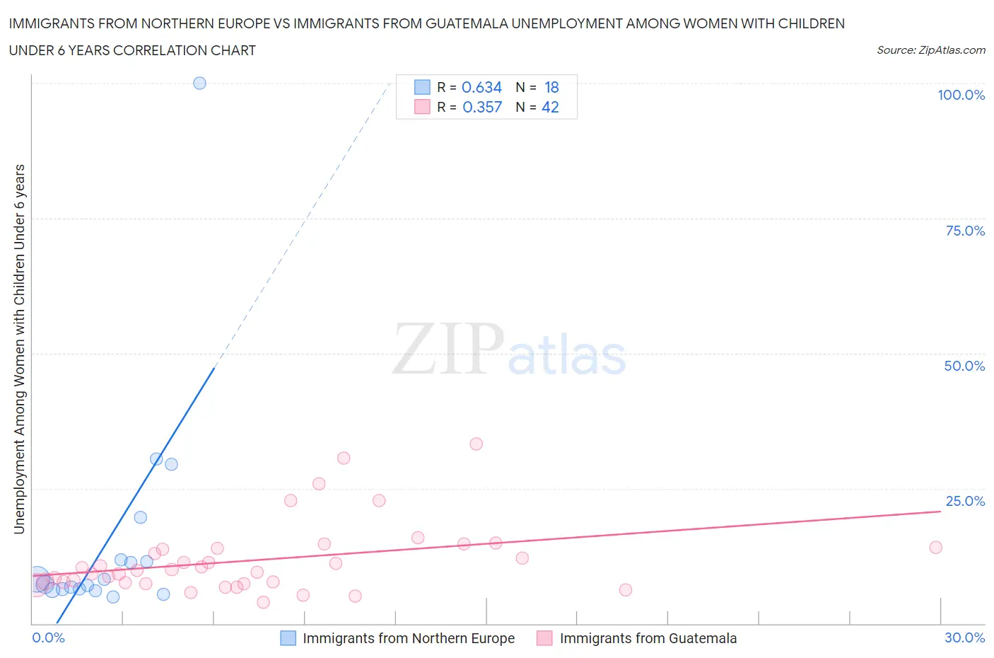 Immigrants from Northern Europe vs Immigrants from Guatemala Unemployment Among Women with Children Under 6 years