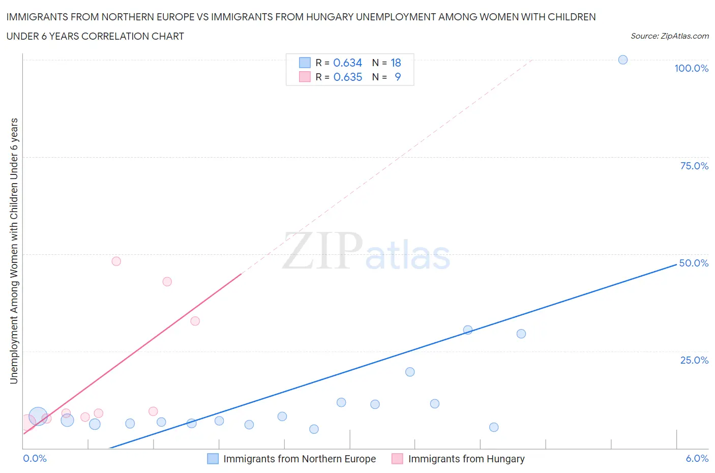 Immigrants from Northern Europe vs Immigrants from Hungary Unemployment Among Women with Children Under 6 years