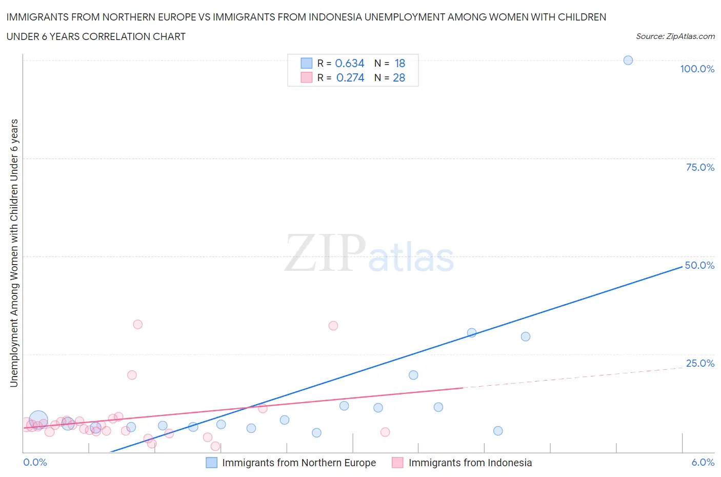 Immigrants from Northern Europe vs Immigrants from Indonesia Unemployment Among Women with Children Under 6 years