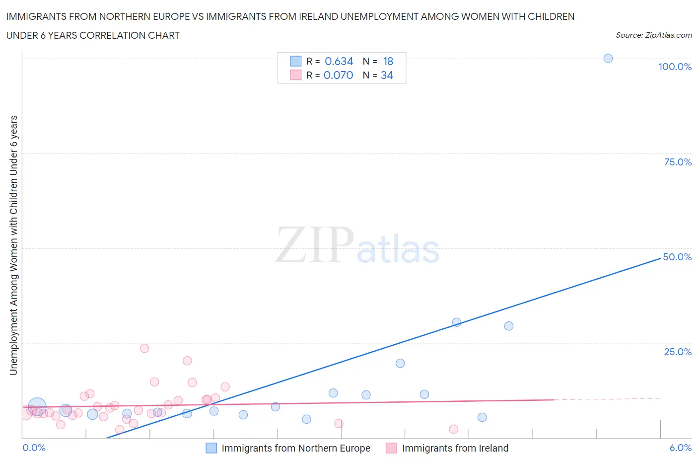 Immigrants from Northern Europe vs Immigrants from Ireland Unemployment Among Women with Children Under 6 years