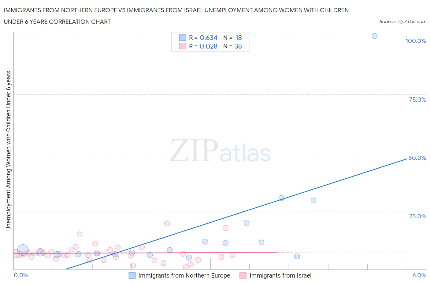 Immigrants from Northern Europe vs Immigrants from Israel Unemployment Among Women with Children Under 6 years