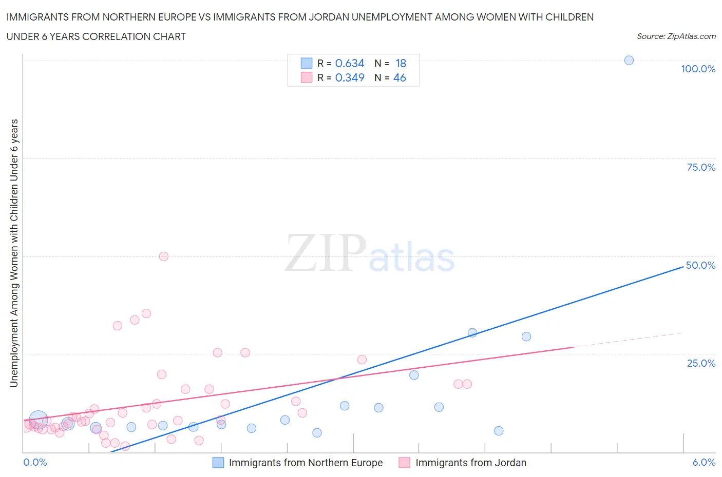 Immigrants from Northern Europe vs Immigrants from Jordan Unemployment Among Women with Children Under 6 years