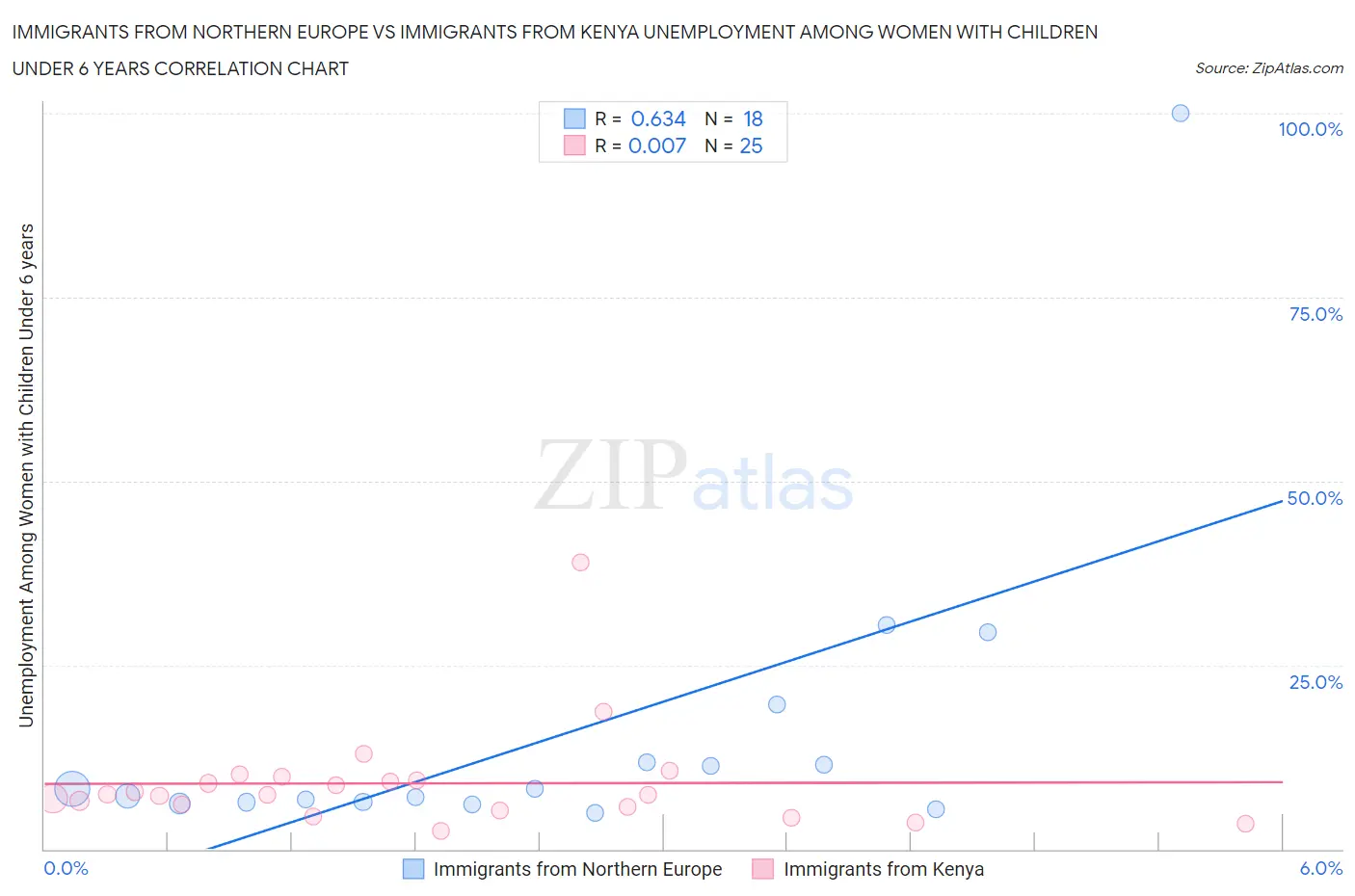 Immigrants from Northern Europe vs Immigrants from Kenya Unemployment Among Women with Children Under 6 years