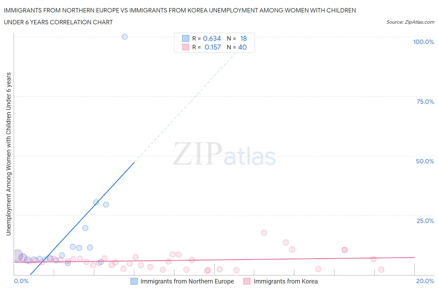 Immigrants from Northern Europe vs Immigrants from Korea Unemployment Among Women with Children Under 6 years